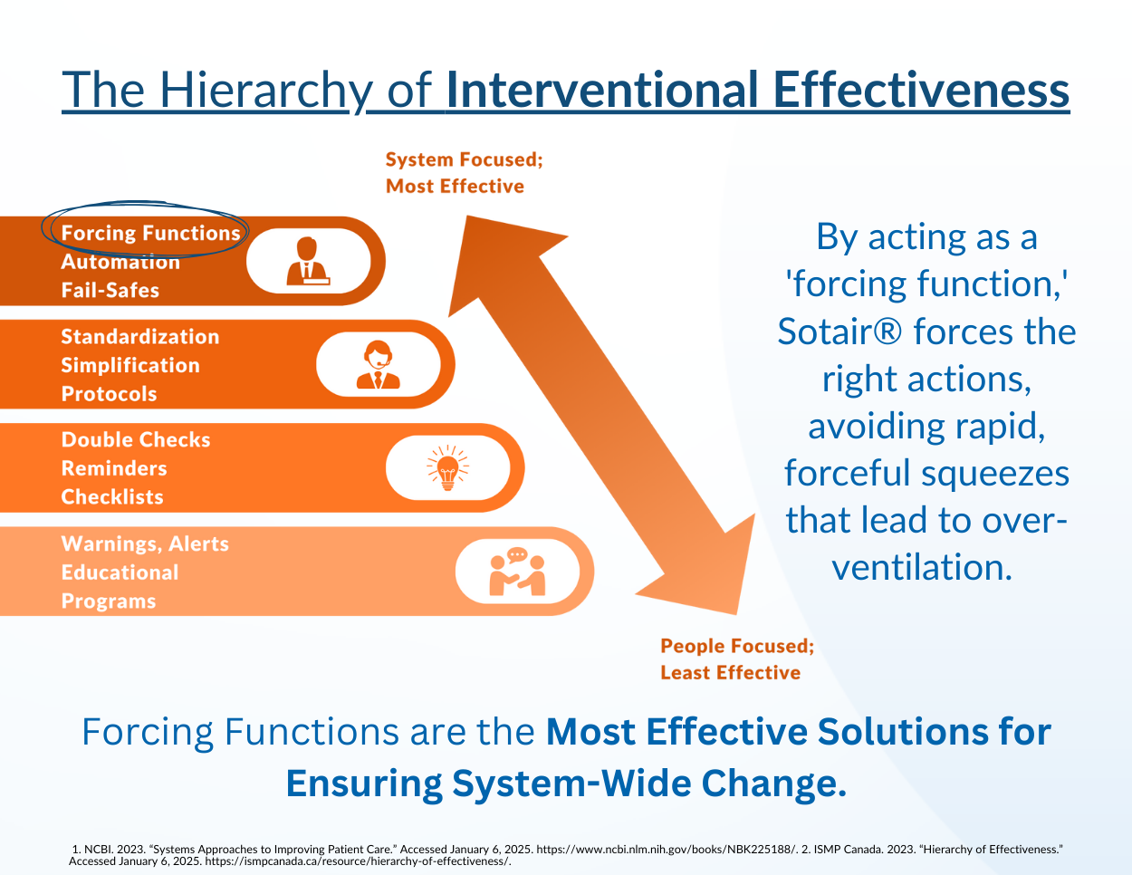 hierarchy of interventional effectivness graphic